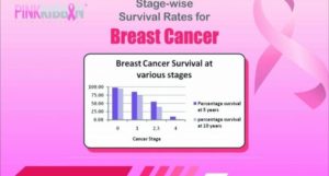 STAGE-WISE SURVIVAL RATES FOR BREAST CANCER