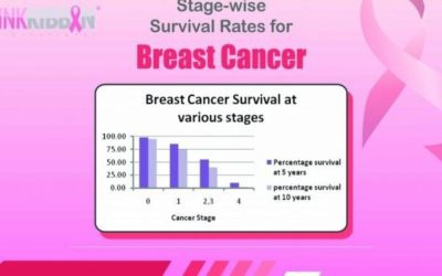 STAGE-WISE SURVIVAL RATES FOR BREAST CANCER