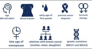 RISK FACTORS FOR BREAST CANCER