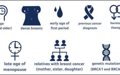 RISK FACTORS FOR BREAST CANCER
