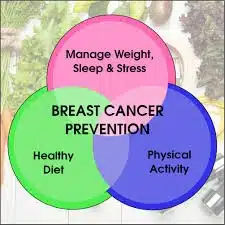 Breast Cancer Prevention by health diet, sleep, stress and physical activity management