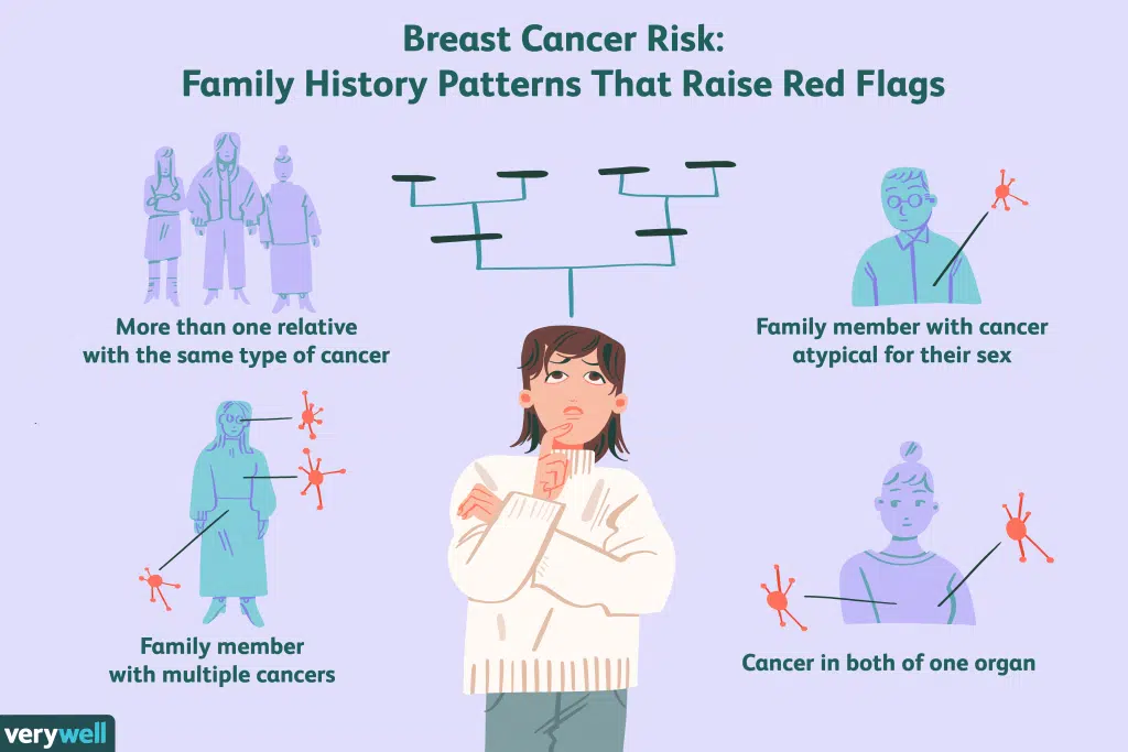 Breast Cancer Risk with Family History Patterns Red Flags