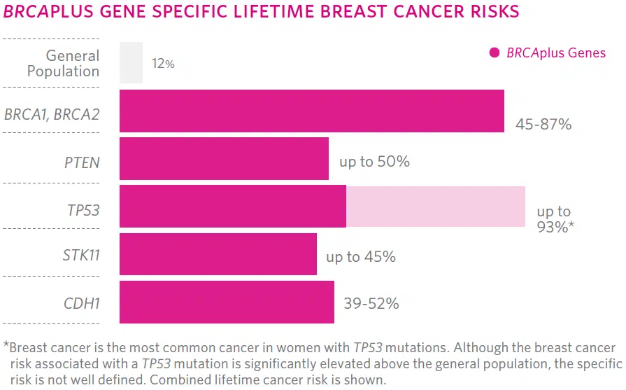 High risk gene mutations for breast cancer