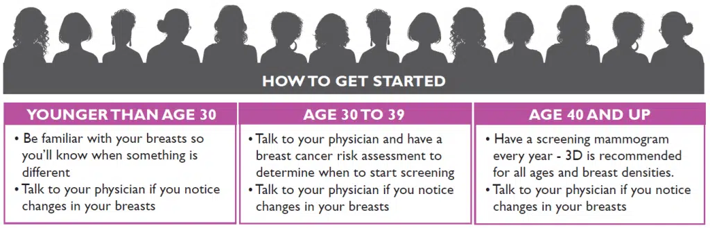 Menstrual History and Breast Cancer Examination According to Age