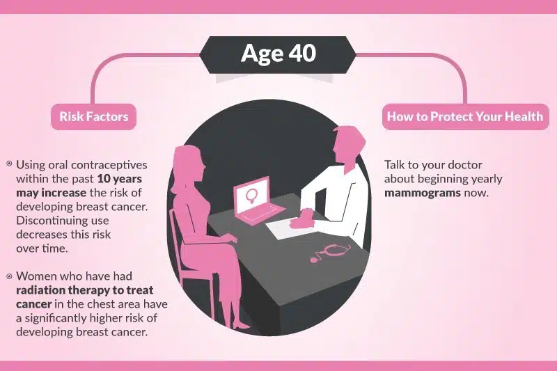 Risk Factors at the age of 40
