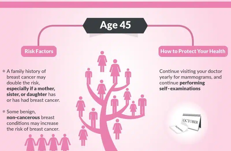 Risk Factors at the age of 45