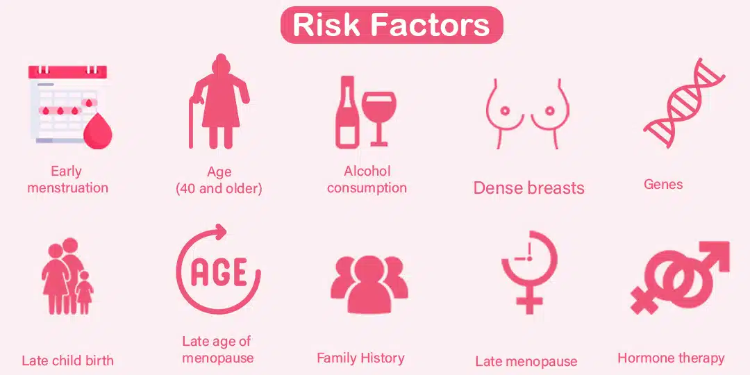 Risk Factors for Breast Cancer