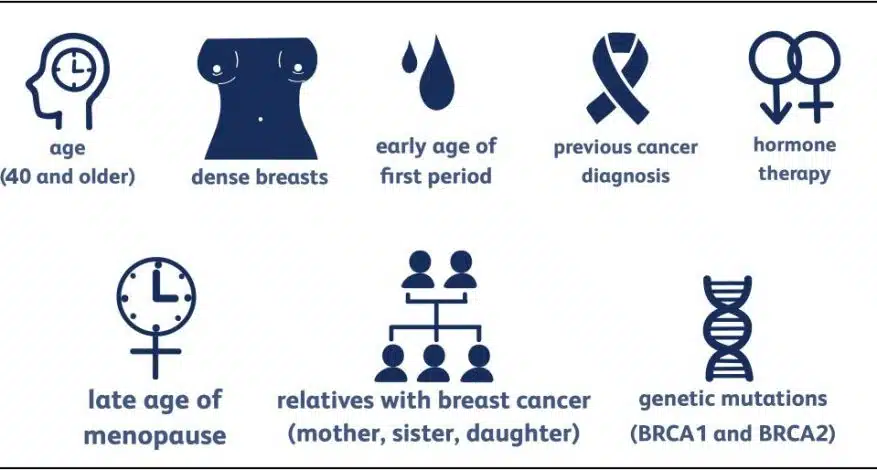 Risk Factors for Breast Cancer in Women