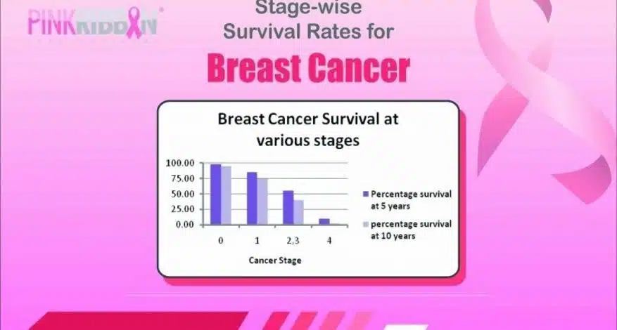 Stage-wise Survival Rates of Breast Cancer