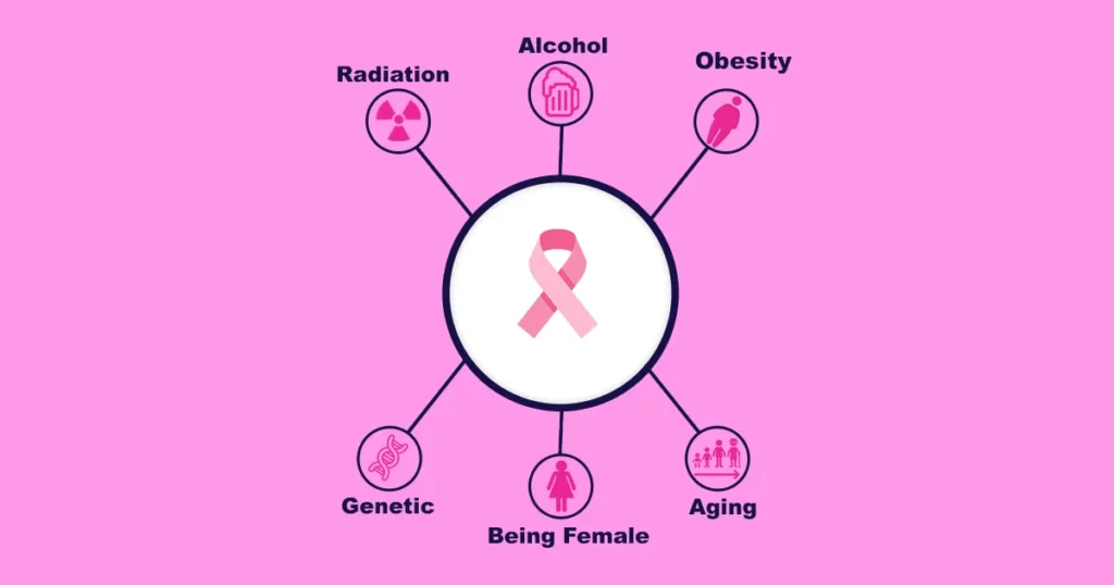 Facts About Breast Cancer