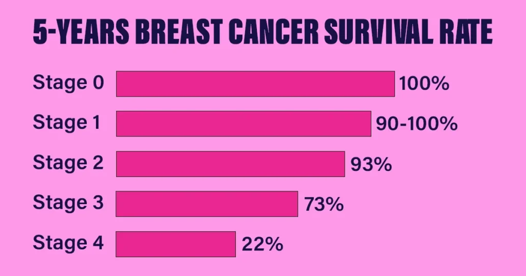 Stage-Wise Survival Rates for Breast Cancer